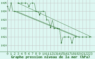 Courbe de la pression atmosphrique pour Minsk