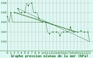 Courbe de la pression atmosphrique pour Elista