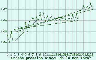Courbe de la pression atmosphrique pour Rotterdam Airport Zestienhoven