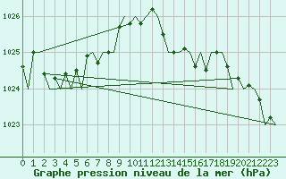 Courbe de la pression atmosphrique pour San Sebastian (Esp)