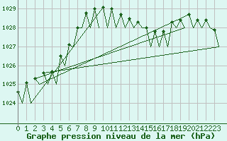 Courbe de la pression atmosphrique pour Hannover