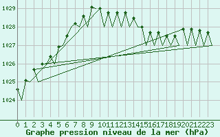 Courbe de la pression atmosphrique pour Wittmundhaven