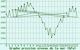 Courbe de la pression atmosphrique pour Innsbruck-Flughafen