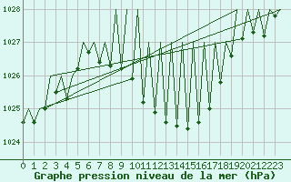Courbe de la pression atmosphrique pour Salzburg-Flughafen