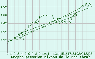Courbe de la pression atmosphrique pour Farnborough