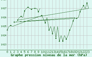 Courbe de la pression atmosphrique pour Locarno-Magadino
