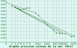 Courbe de la pression atmosphrique pour Evora / C. Coord