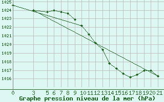 Courbe de la pression atmosphrique pour Krizevci