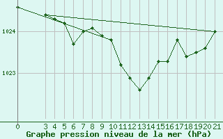 Courbe de la pression atmosphrique pour Pazin