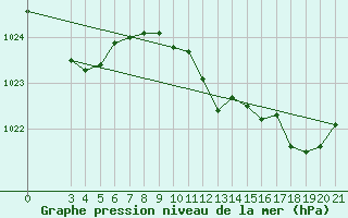 Courbe de la pression atmosphrique pour Rab