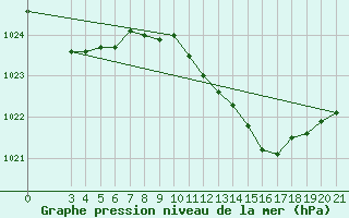 Courbe de la pression atmosphrique pour Bilogora