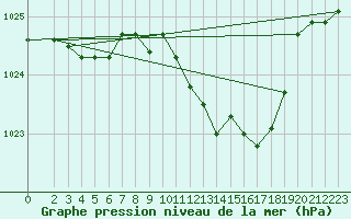 Courbe de la pression atmosphrique pour Marienberg