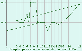 Courbe de la pression atmosphrique pour Vitebsk