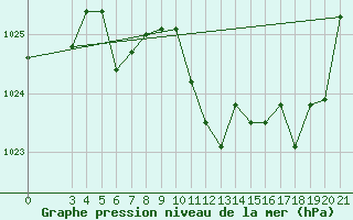 Courbe de la pression atmosphrique pour Daruvar