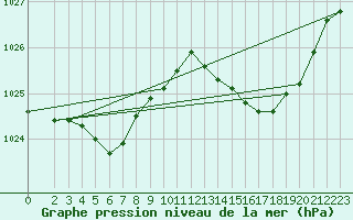 Courbe de la pression atmosphrique pour Aniane (34)