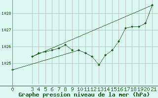 Courbe de la pression atmosphrique pour Knin