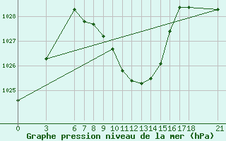 Courbe de la pression atmosphrique pour Cankiri