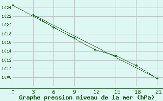 Courbe de la pression atmosphrique pour Vinnicy