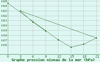 Courbe de la pression atmosphrique pour Vaida Guba Bay