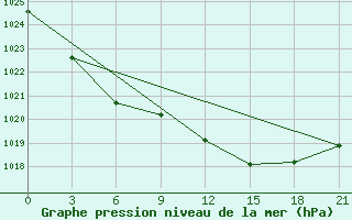 Courbe de la pression atmosphrique pour Lodejnoe Pole