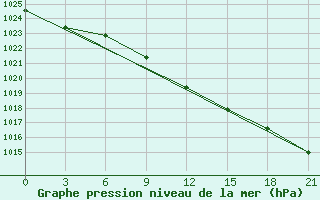 Courbe de la pression atmosphrique pour Aluksne