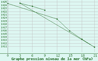 Courbe de la pression atmosphrique pour Edinburgh (UK)