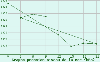 Courbe de la pression atmosphrique pour Aburdees