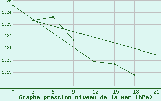 Courbe de la pression atmosphrique pour Remontnoe