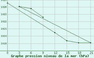 Courbe de la pression atmosphrique pour Malye Derbety