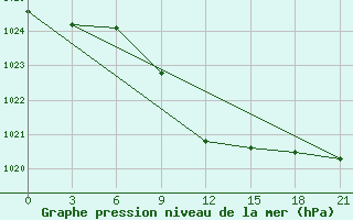 Courbe de la pression atmosphrique pour Serafimovic