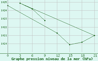 Courbe de la pression atmosphrique pour Opochka