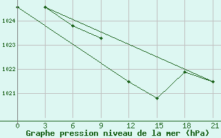 Courbe de la pression atmosphrique pour Bogoroditskoe Fenin