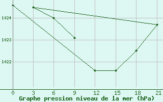 Courbe de la pression atmosphrique pour Pallasovka