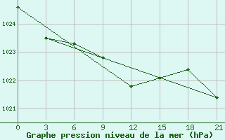 Courbe de la pression atmosphrique pour Gotnja