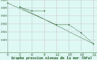 Courbe de la pression atmosphrique pour Suhinici