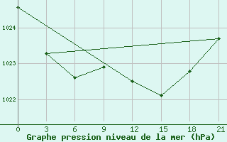 Courbe de la pression atmosphrique pour Monte Real