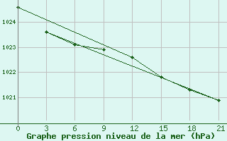 Courbe de la pression atmosphrique pour Sachs Harbour, N. W. T.