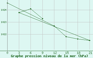 Courbe de la pression atmosphrique pour Ivanovo