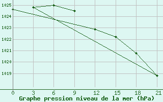 Courbe de la pression atmosphrique pour Rtiscevo