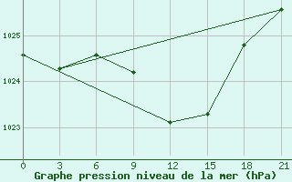 Courbe de la pression atmosphrique pour Kursk