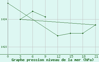 Courbe de la pression atmosphrique pour Urjupinsk