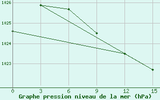 Courbe de la pression atmosphrique pour Poltavka