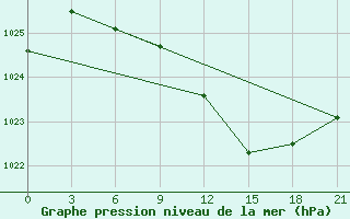 Courbe de la pression atmosphrique pour Varena