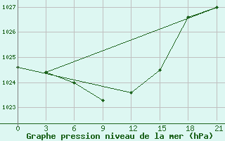 Courbe de la pression atmosphrique pour Zugdidi