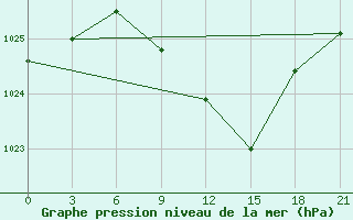 Courbe de la pression atmosphrique pour Roslavl