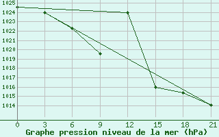 Courbe de la pression atmosphrique pour Tjumen