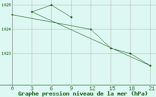 Courbe de la pression atmosphrique pour Rjazan