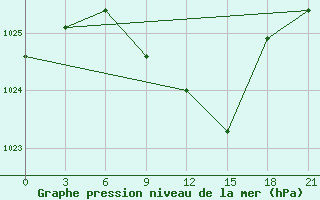 Courbe de la pression atmosphrique pour Zukovka