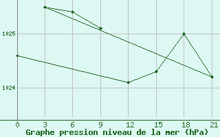 Courbe de la pression atmosphrique pour Liman