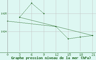 Courbe de la pression atmosphrique pour Chapaevo